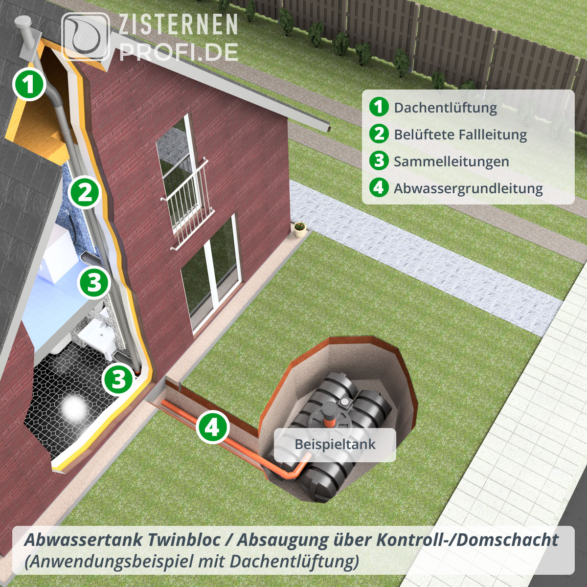 Abwassertank Twinbloc 1500 Liter (mit DIBt-Zulassung)