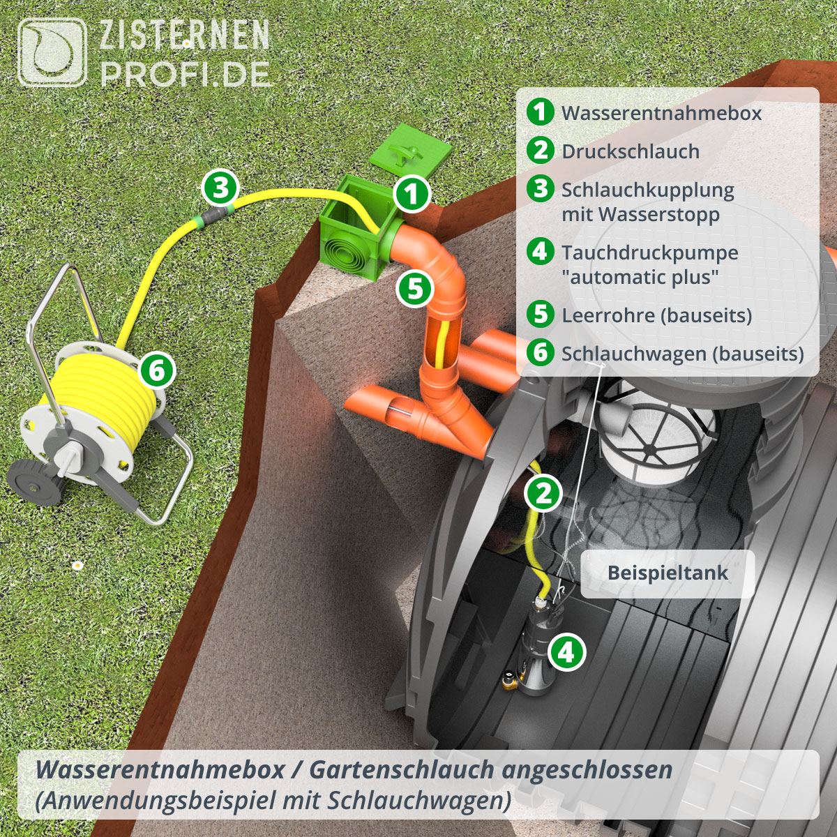 Automatik Pumpe mit Zisterne