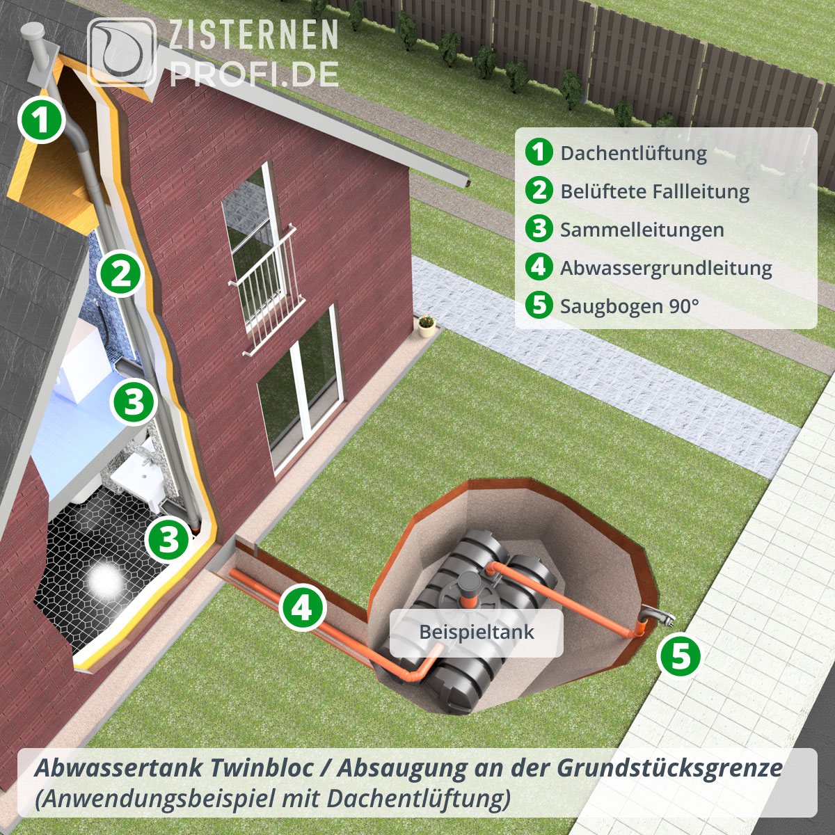 Abwassertank Twinbloc 1500 Liter (mit DIBt-Zulassung)
