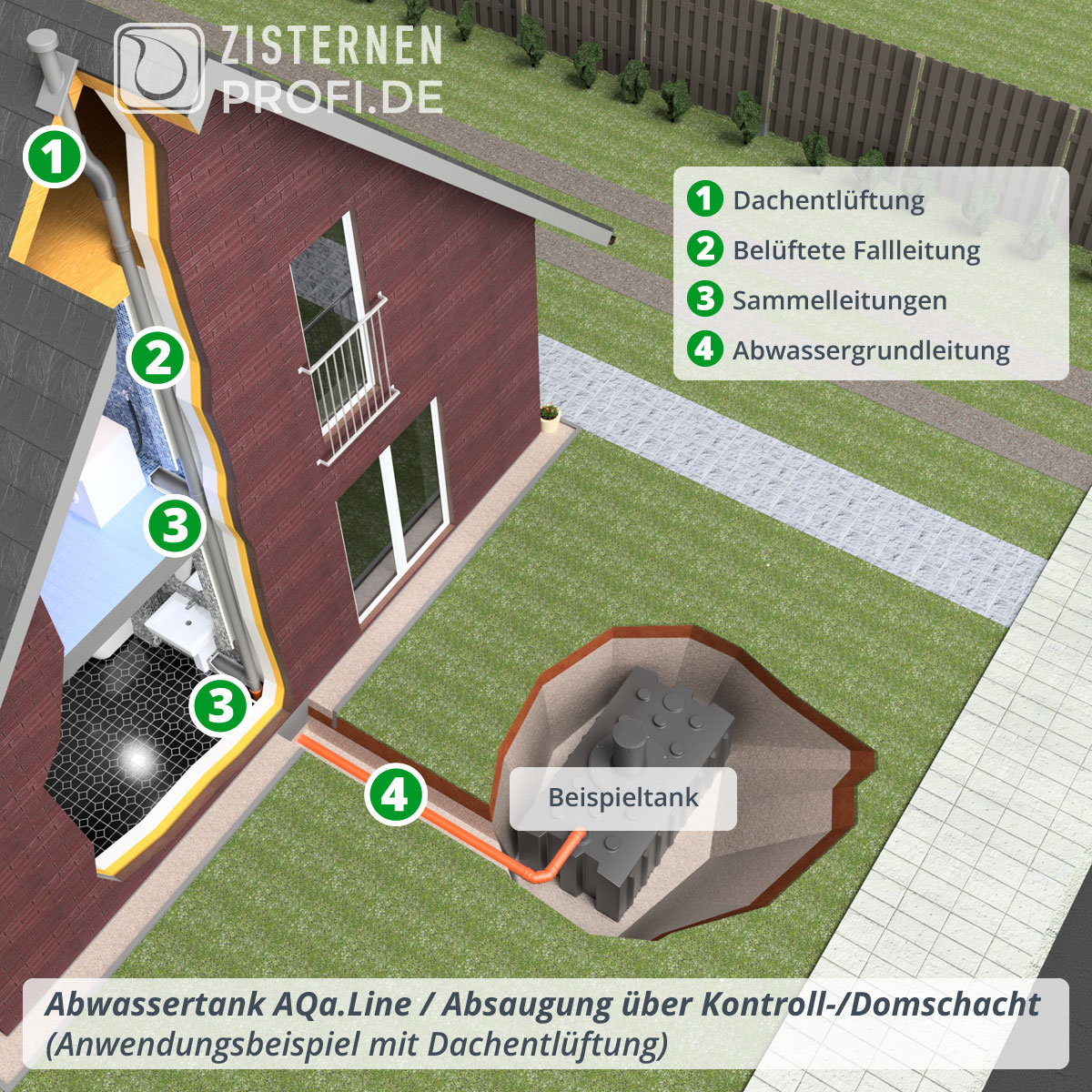 Abwassertank AQa.Line 3000 Liter (mit DIBt-Zulassung) - grundwasserstabil